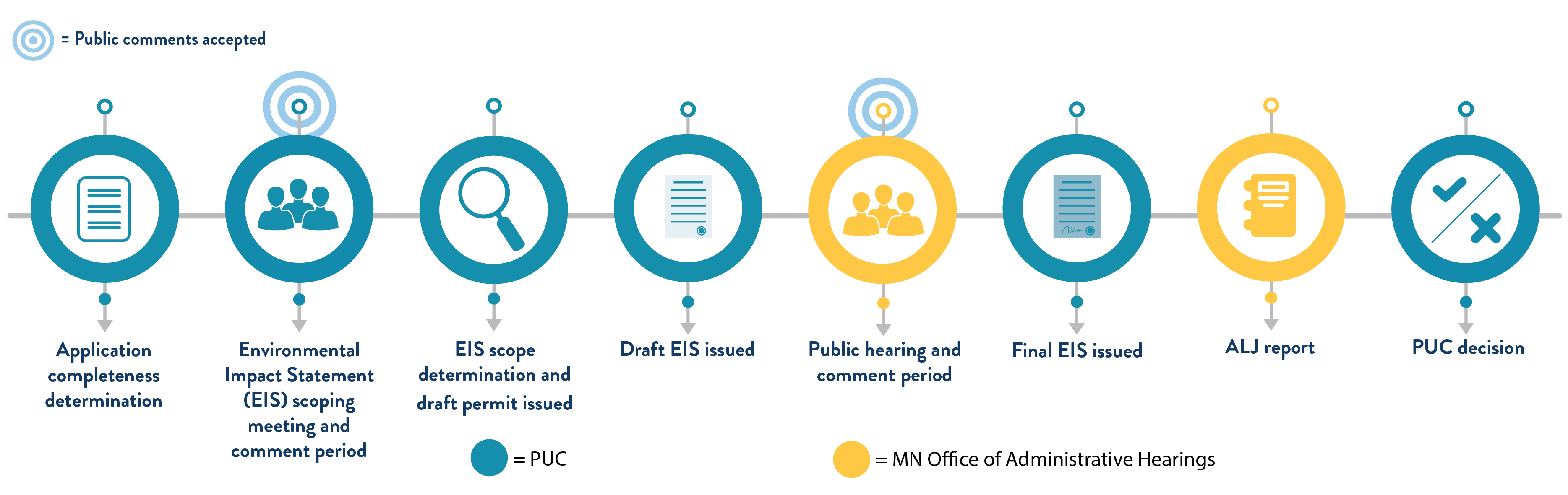 Major Review process