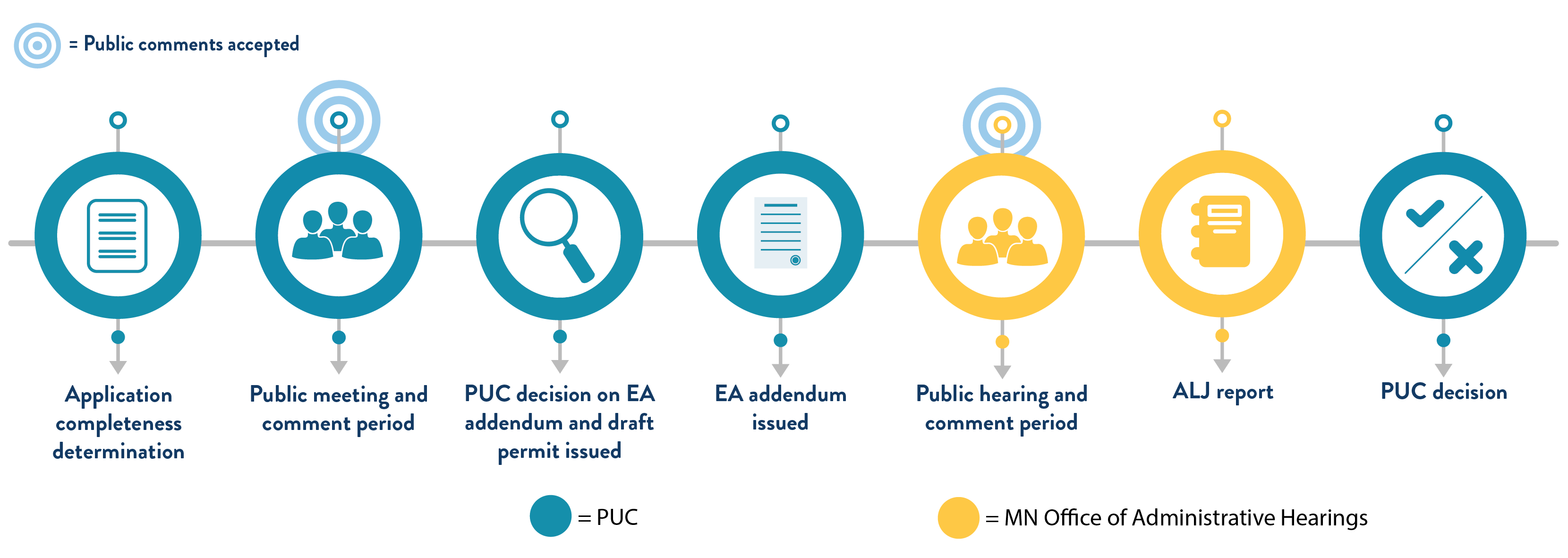 Standard Review process