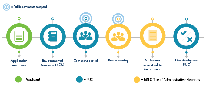 Energy Storage process