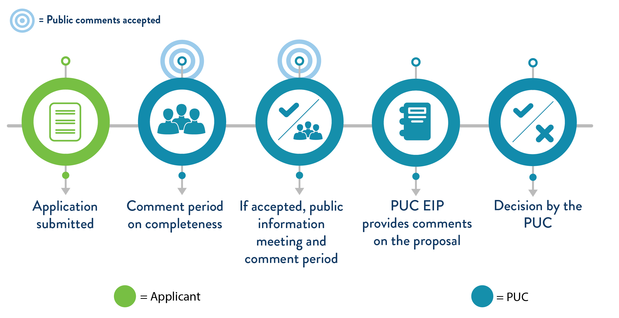Partial Exemption Process
