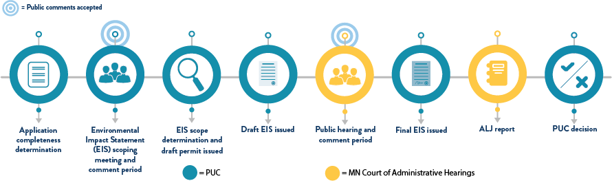 Major Review process