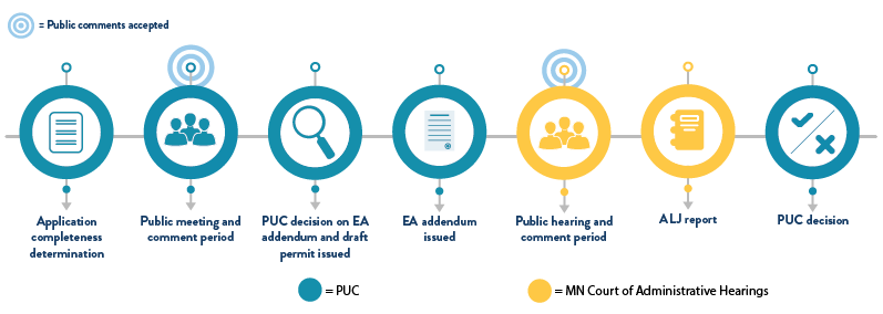 Standard Review process